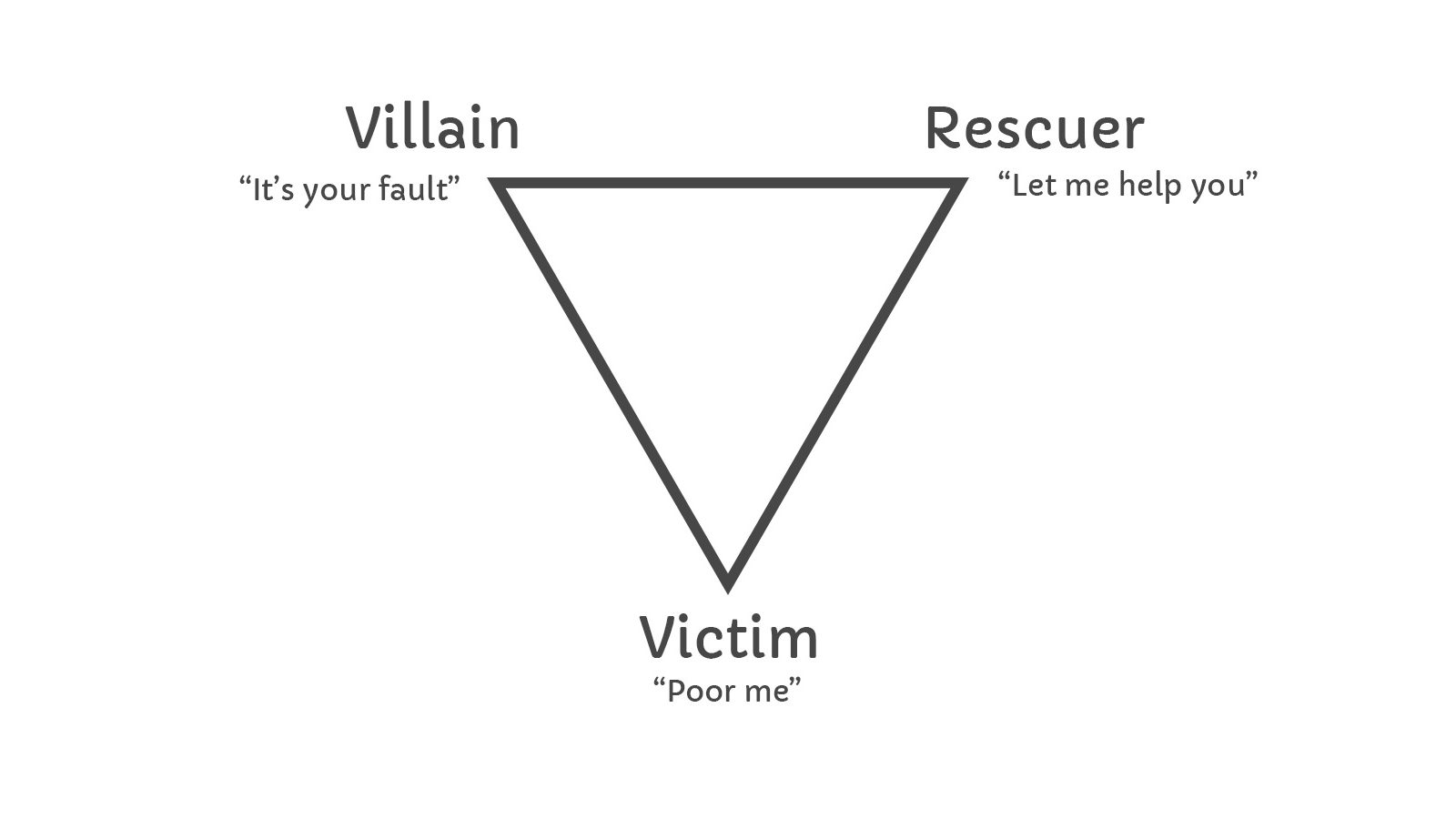 the drama triangle